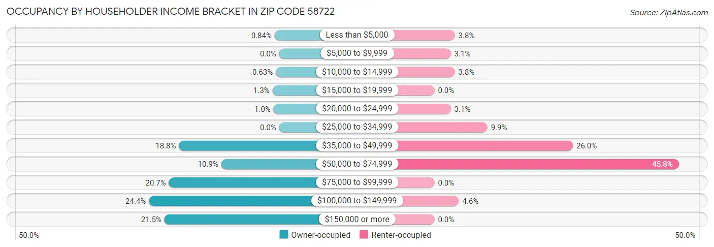 Occupancy by Householder Income Bracket in Zip Code 58722