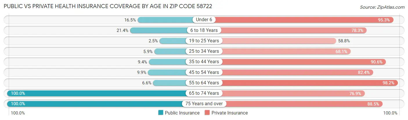 Public vs Private Health Insurance Coverage by Age in Zip Code 58722