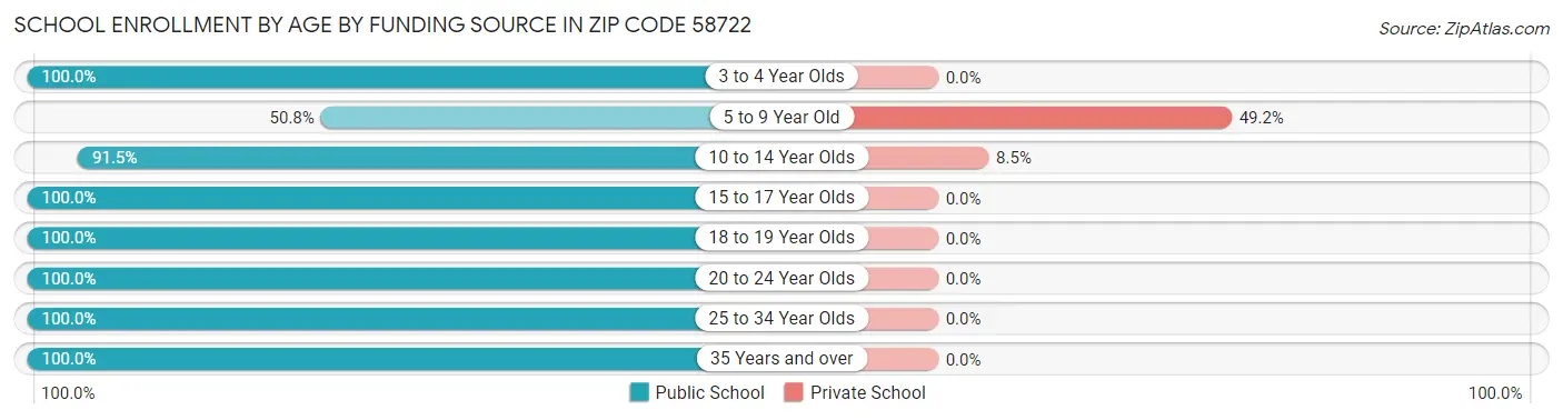 School Enrollment by Age by Funding Source in Zip Code 58722