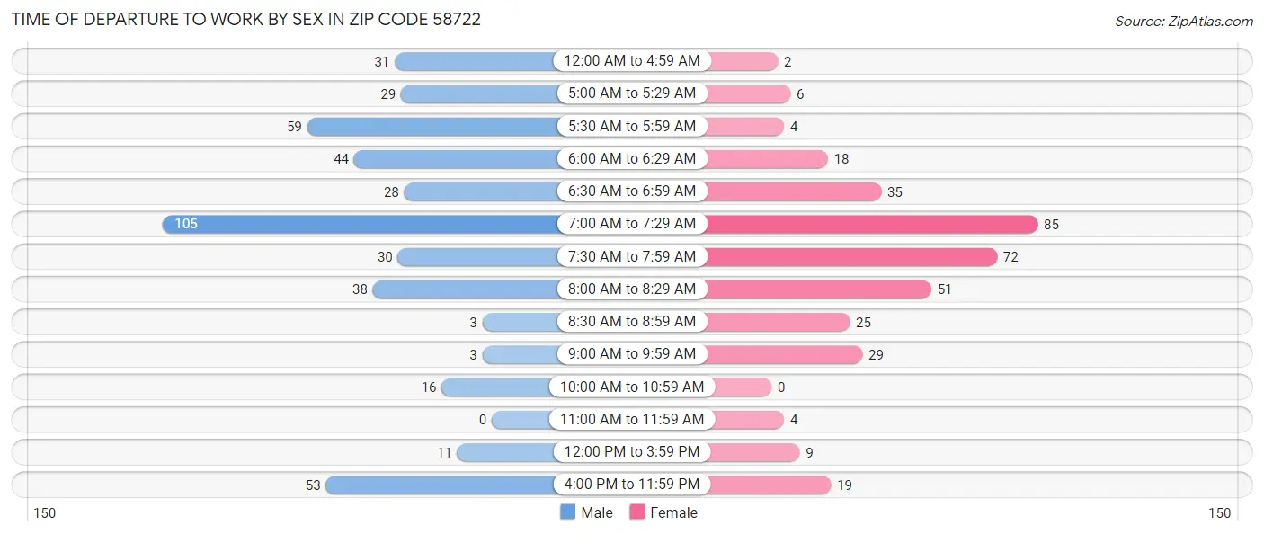 Time of Departure to Work by Sex in Zip Code 58722