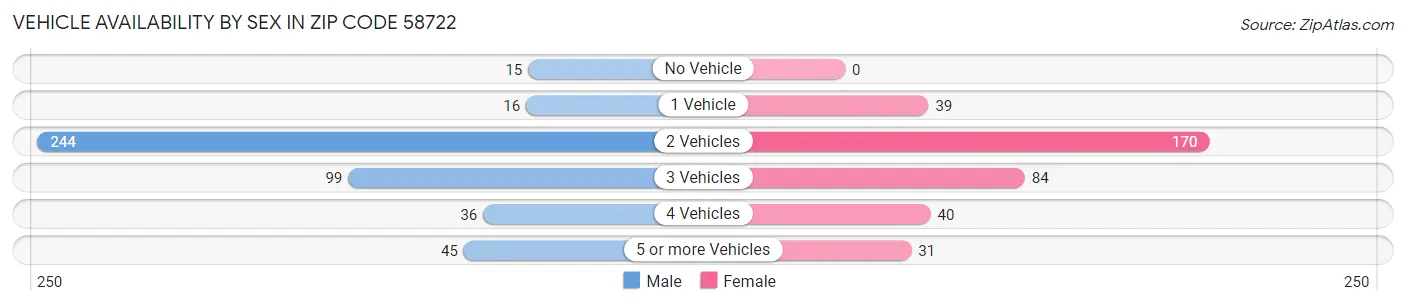 Vehicle Availability by Sex in Zip Code 58722