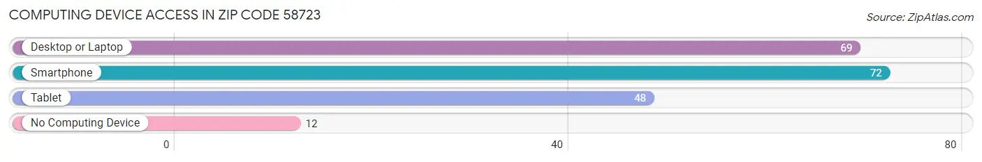 Computing Device Access in Zip Code 58723