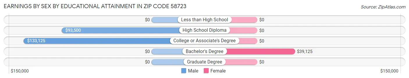 Earnings by Sex by Educational Attainment in Zip Code 58723