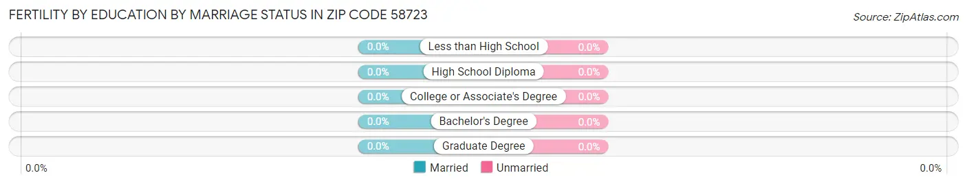 Female Fertility by Education by Marriage Status in Zip Code 58723