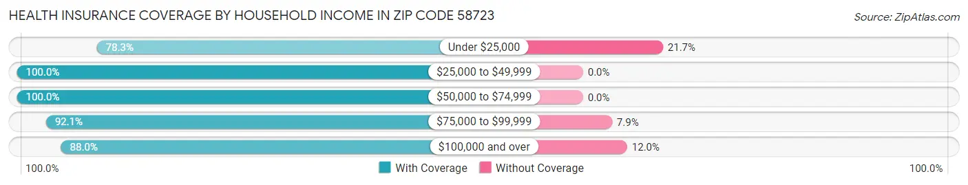 Health Insurance Coverage by Household Income in Zip Code 58723