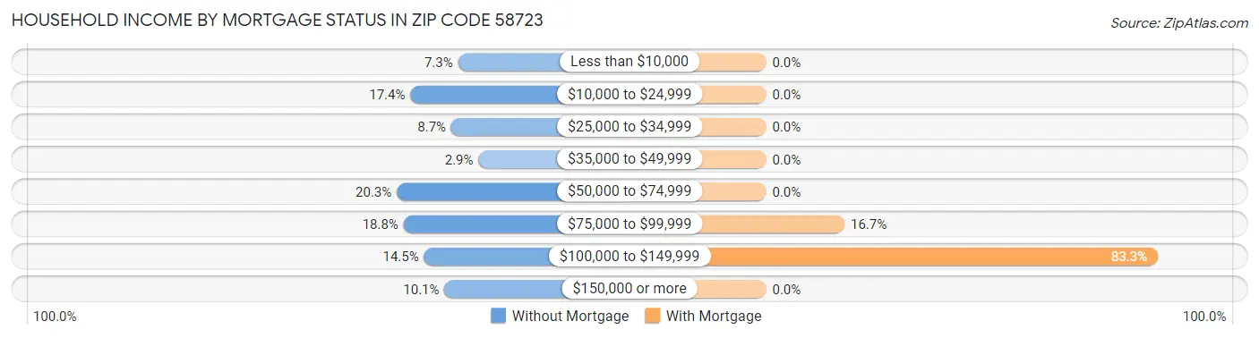 Household Income by Mortgage Status in Zip Code 58723