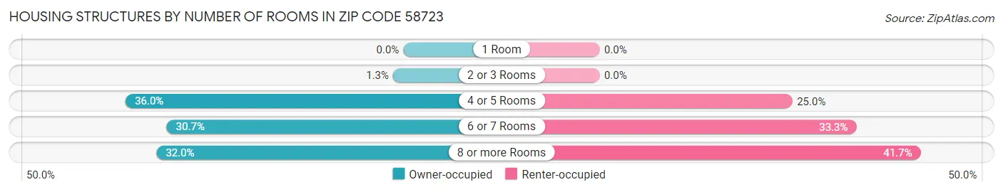 Housing Structures by Number of Rooms in Zip Code 58723