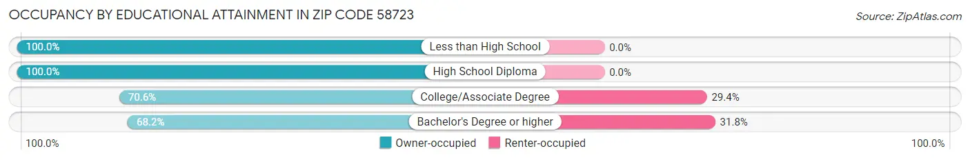 Occupancy by Educational Attainment in Zip Code 58723