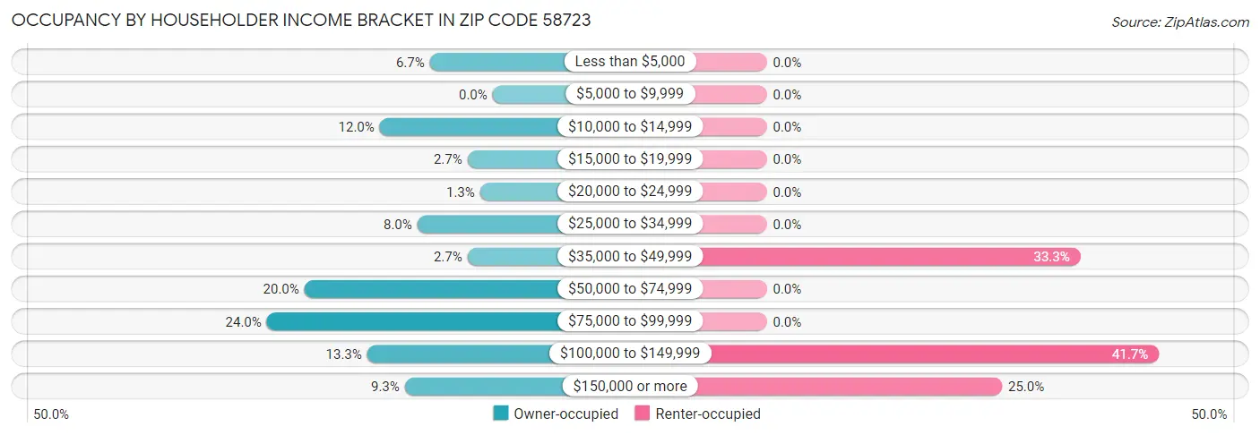 Occupancy by Householder Income Bracket in Zip Code 58723