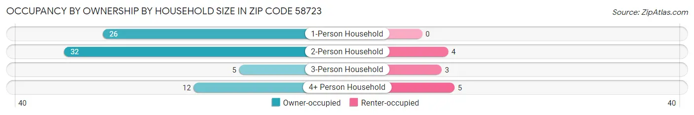 Occupancy by Ownership by Household Size in Zip Code 58723
