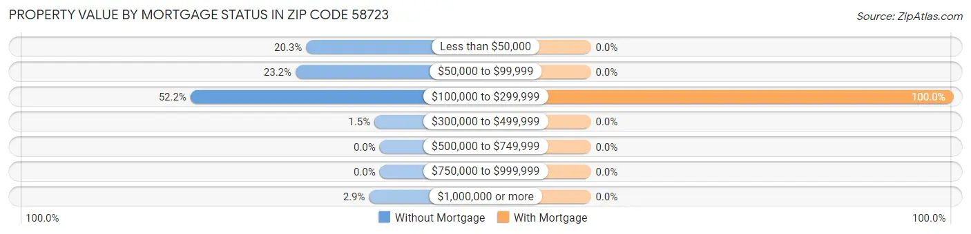 Property Value by Mortgage Status in Zip Code 58723