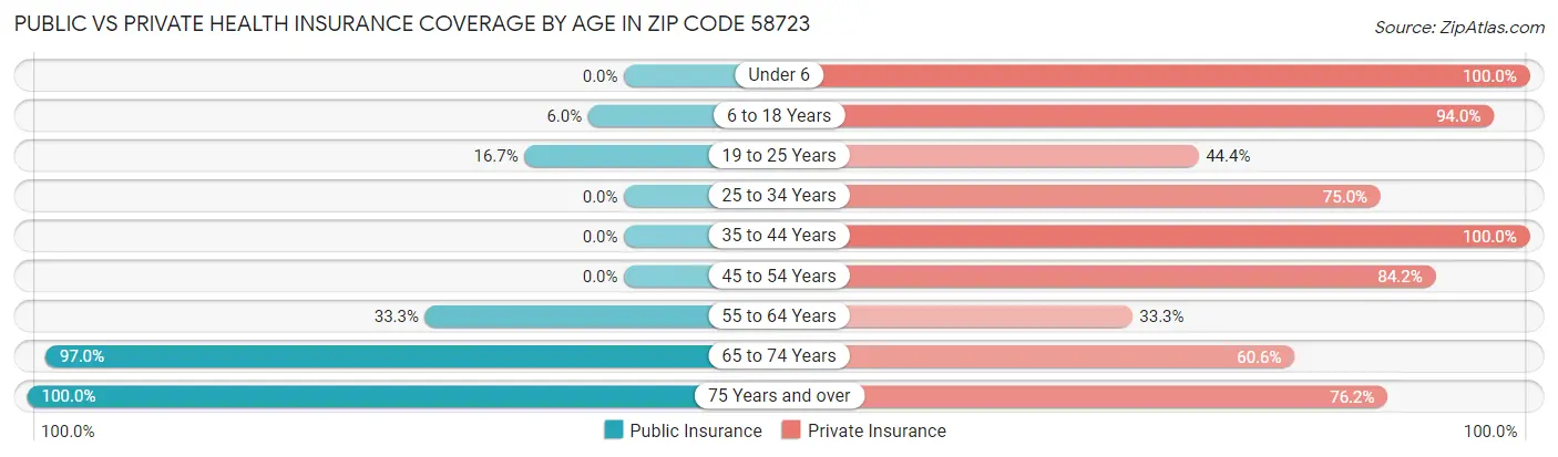 Public vs Private Health Insurance Coverage by Age in Zip Code 58723