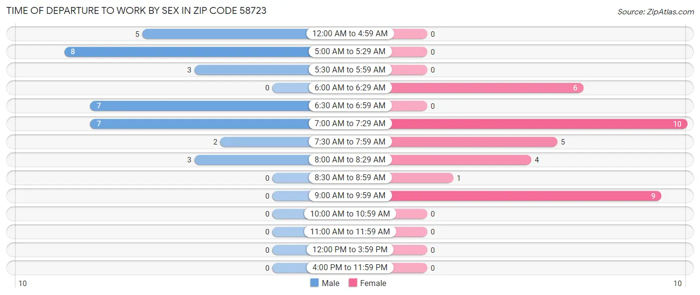 Time of Departure to Work by Sex in Zip Code 58723