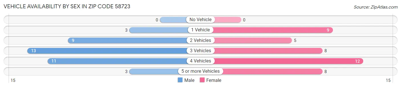 Vehicle Availability by Sex in Zip Code 58723