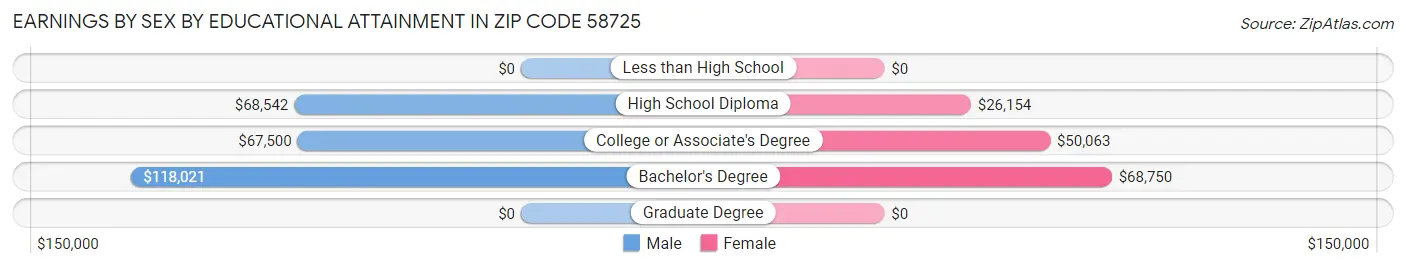 Earnings by Sex by Educational Attainment in Zip Code 58725