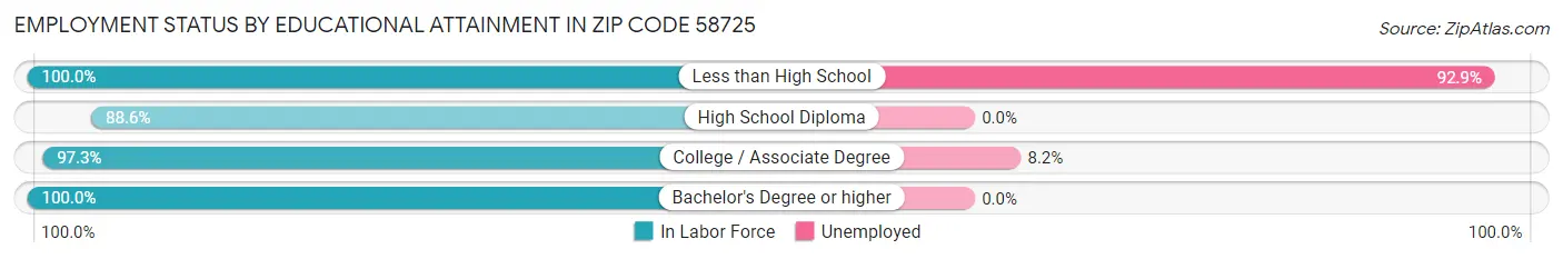 Employment Status by Educational Attainment in Zip Code 58725