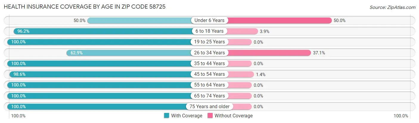 Health Insurance Coverage by Age in Zip Code 58725