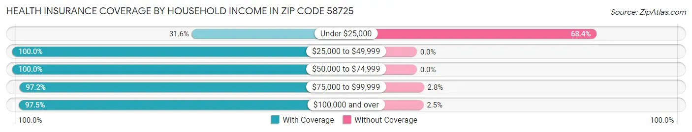 Health Insurance Coverage by Household Income in Zip Code 58725