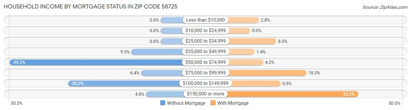 Household Income by Mortgage Status in Zip Code 58725