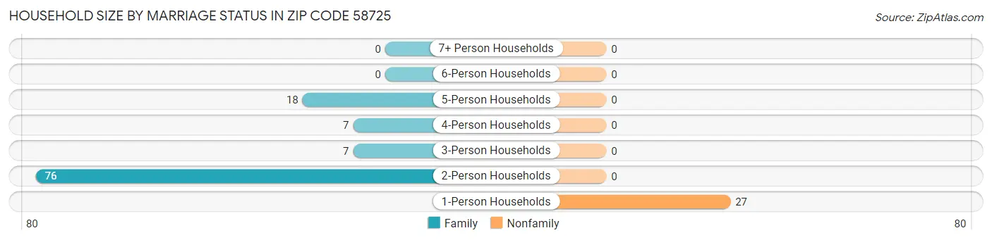 Household Size by Marriage Status in Zip Code 58725