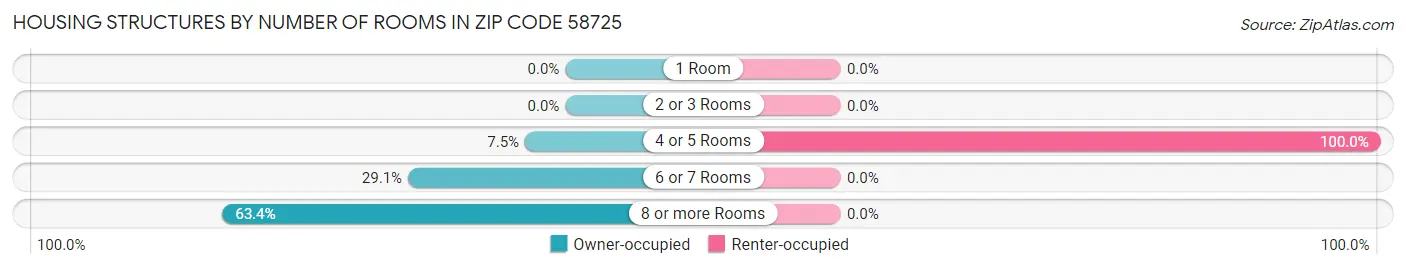Housing Structures by Number of Rooms in Zip Code 58725