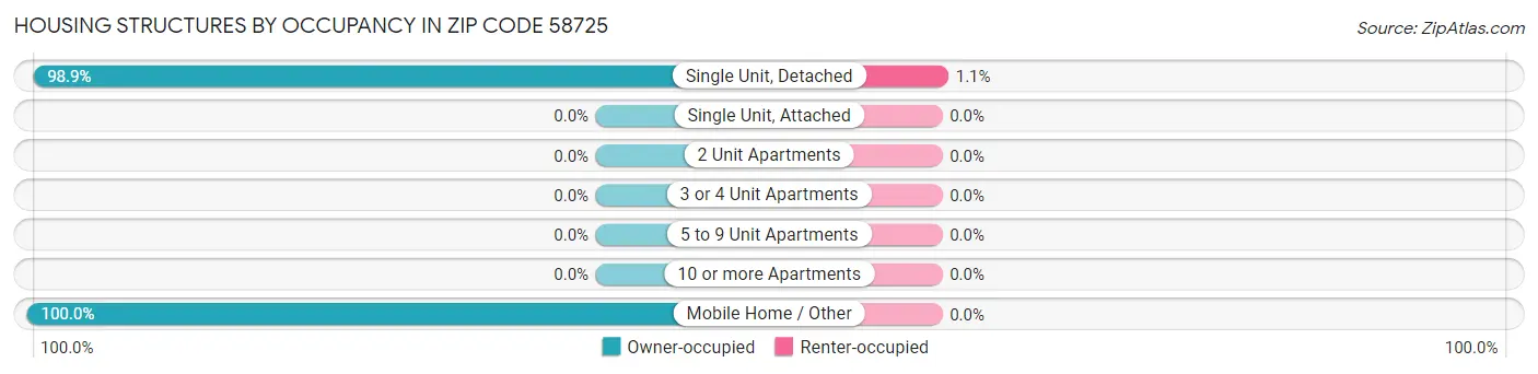 Housing Structures by Occupancy in Zip Code 58725