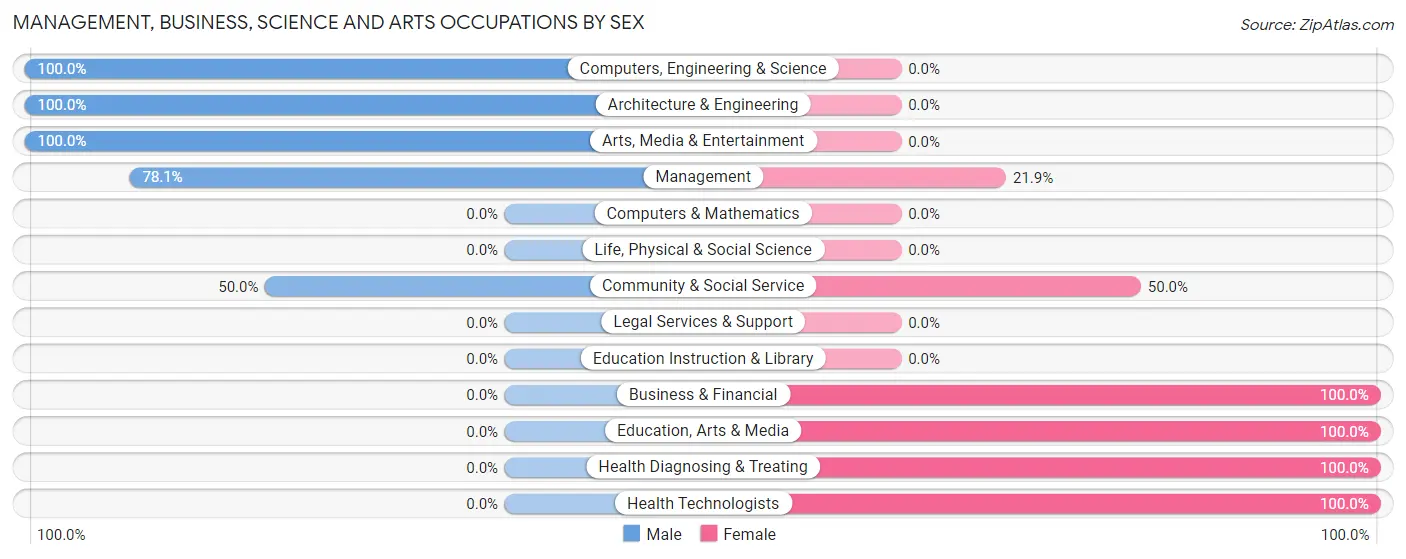 Management, Business, Science and Arts Occupations by Sex in Zip Code 58725