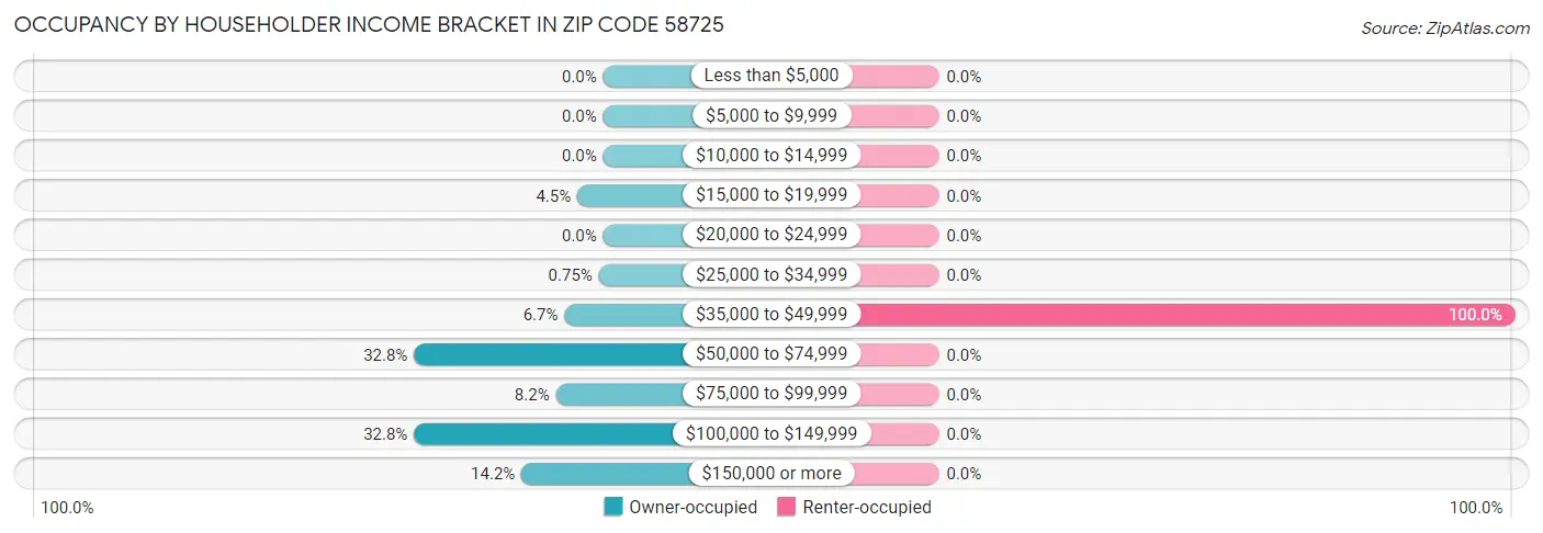 Occupancy by Householder Income Bracket in Zip Code 58725