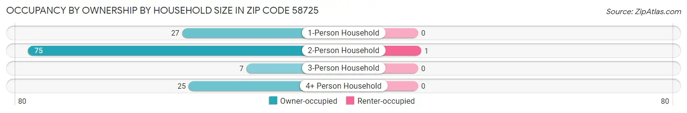 Occupancy by Ownership by Household Size in Zip Code 58725