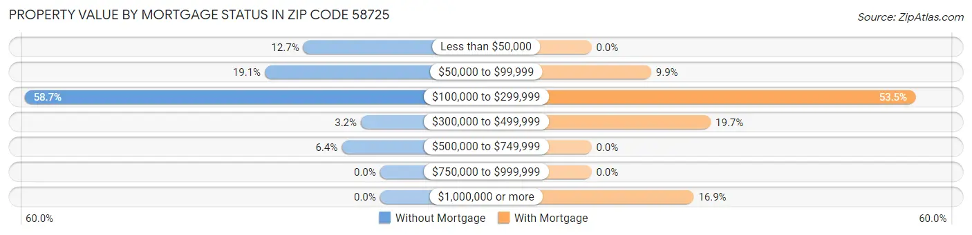 Property Value by Mortgage Status in Zip Code 58725