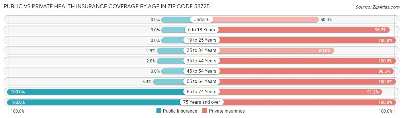 Public vs Private Health Insurance Coverage by Age in Zip Code 58725