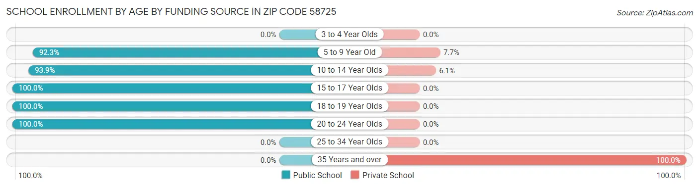 School Enrollment by Age by Funding Source in Zip Code 58725