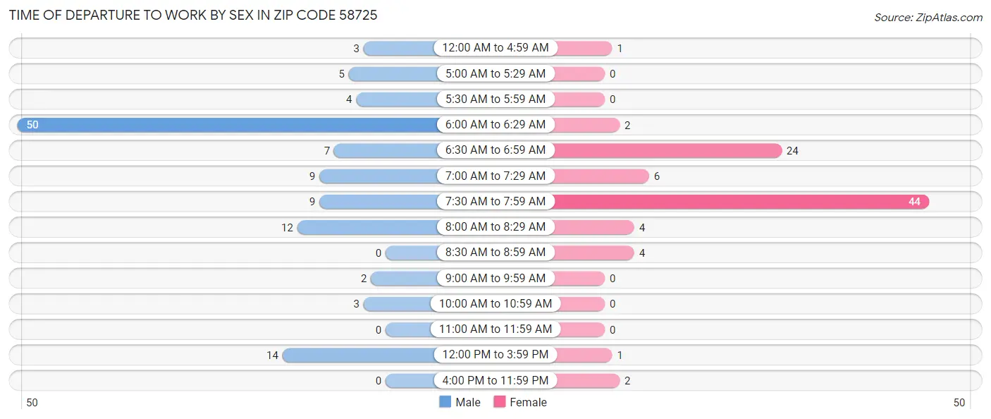 Time of Departure to Work by Sex in Zip Code 58725