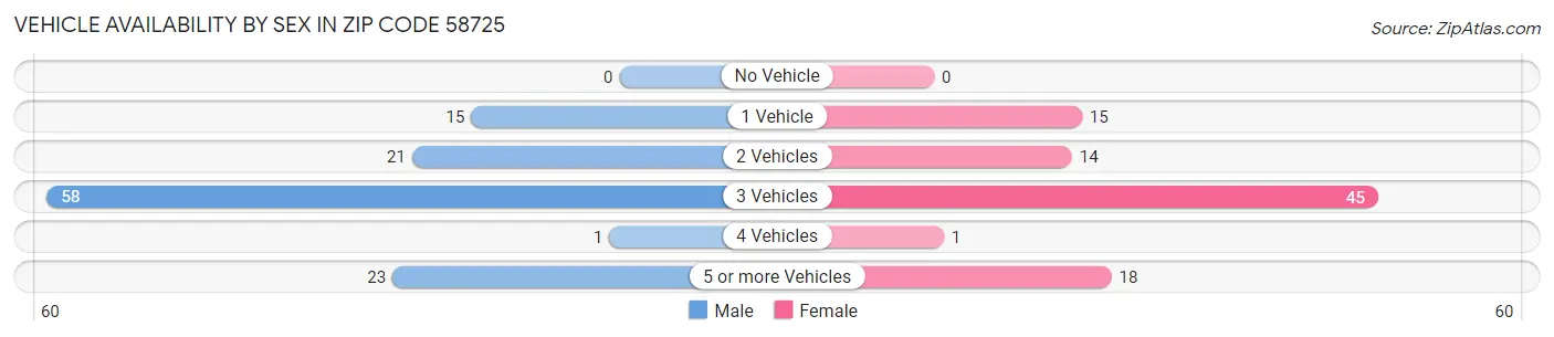 Vehicle Availability by Sex in Zip Code 58725