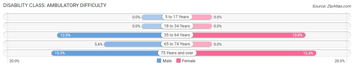 Disability in Zip Code 58727: <span>Ambulatory Difficulty</span>