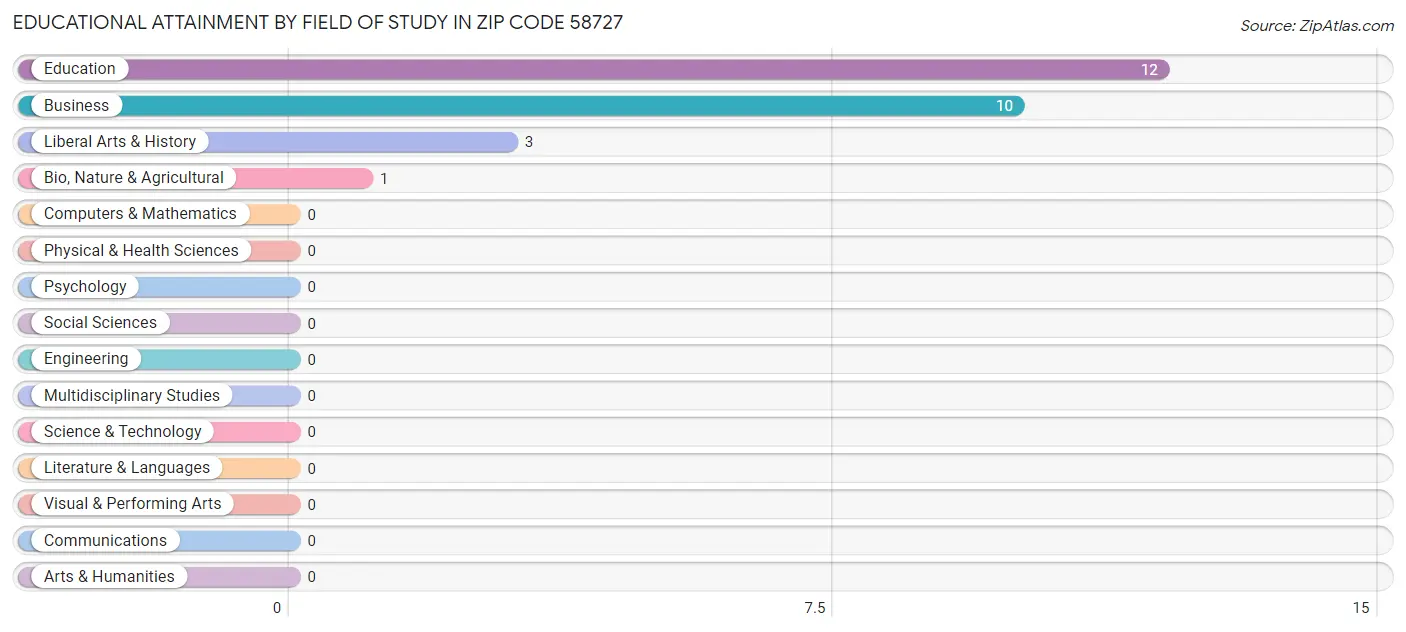 Educational Attainment by Field of Study in Zip Code 58727
