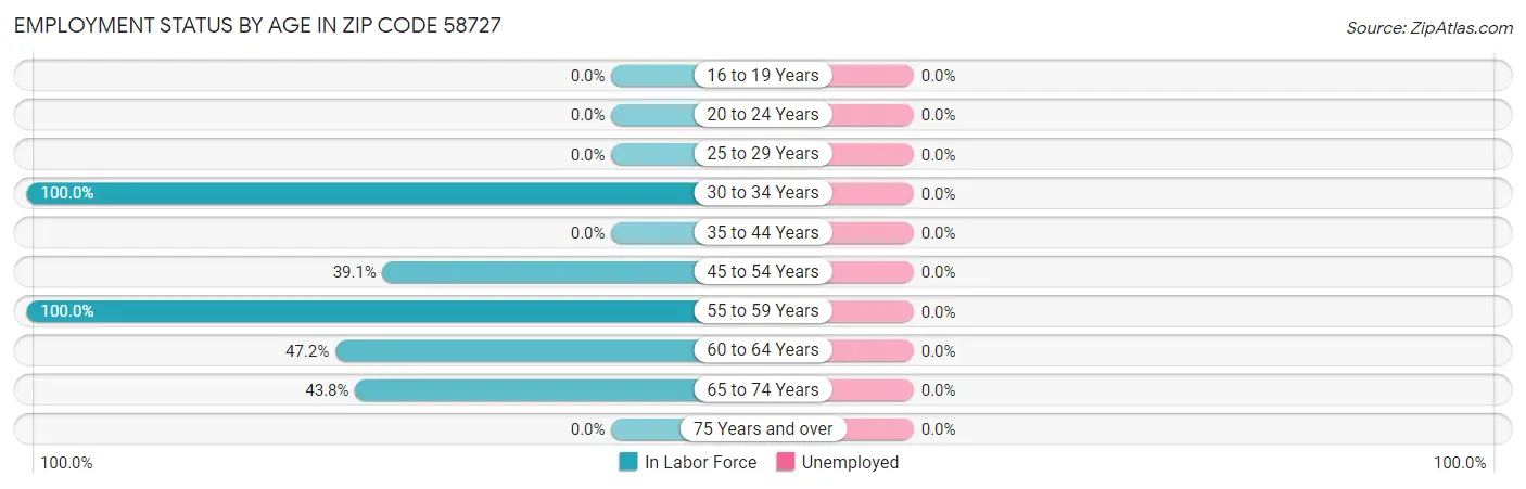 Employment Status by Age in Zip Code 58727