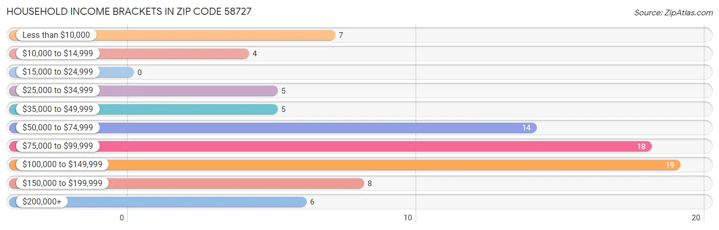 Household Income Brackets in Zip Code 58727