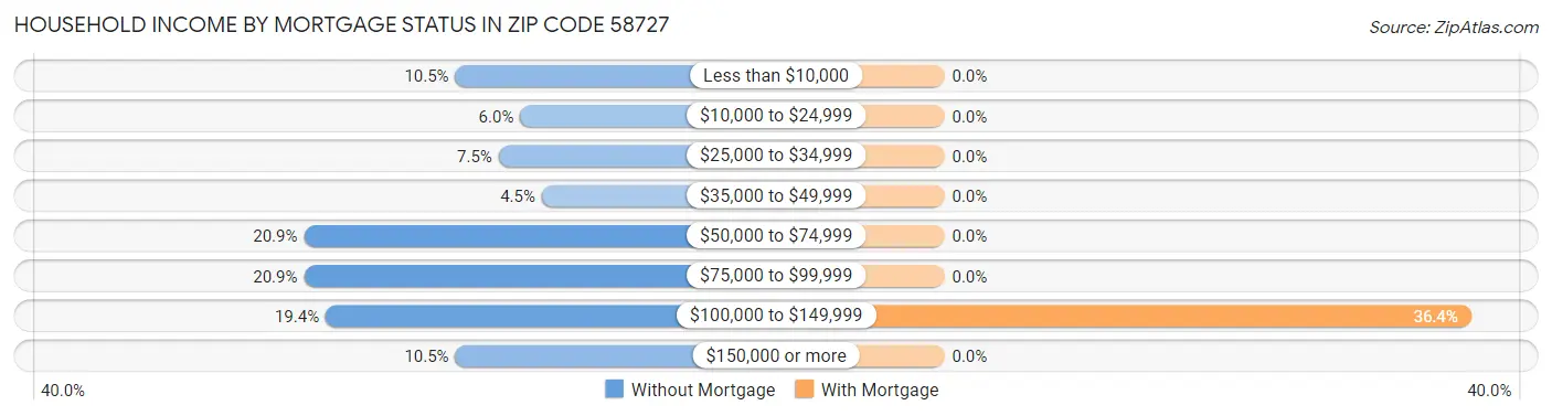 Household Income by Mortgage Status in Zip Code 58727