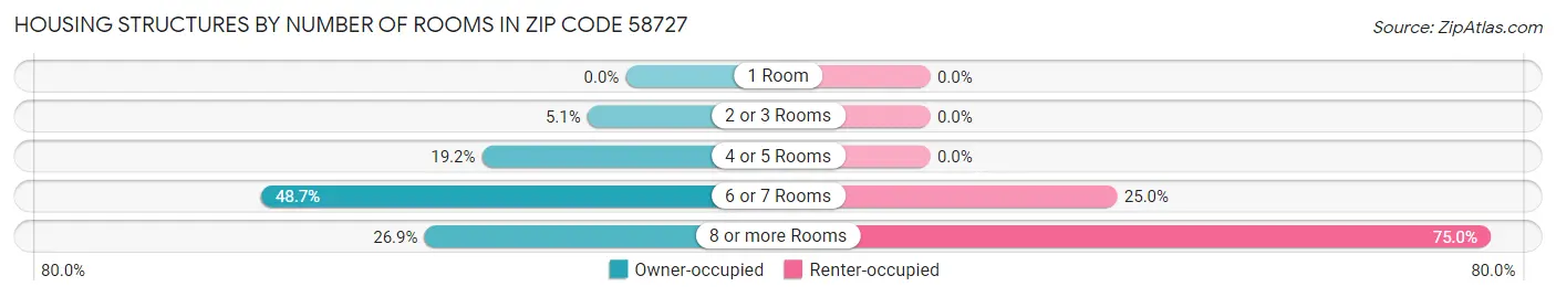 Housing Structures by Number of Rooms in Zip Code 58727