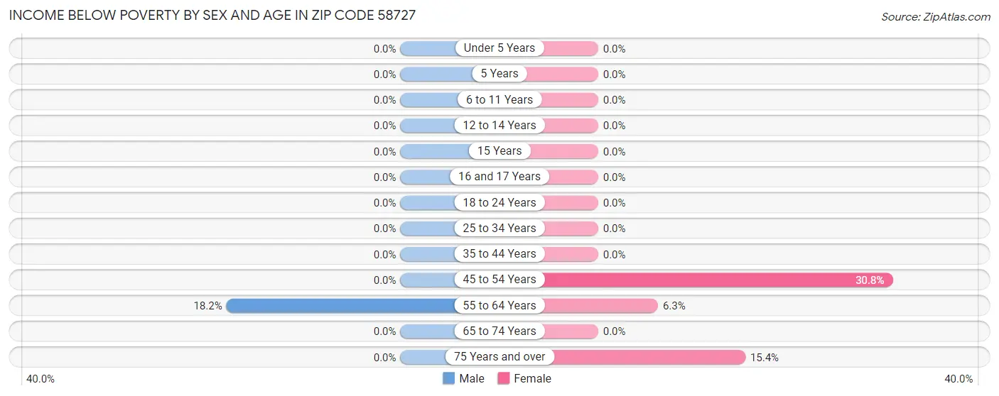 Income Below Poverty by Sex and Age in Zip Code 58727