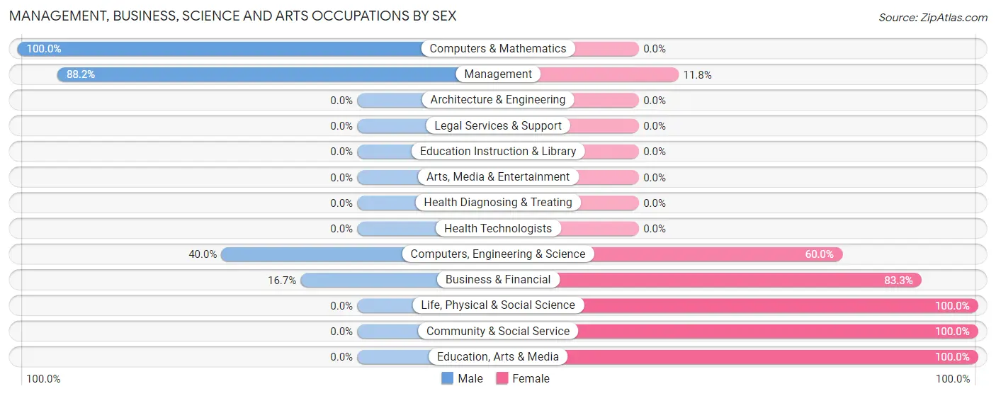 Management, Business, Science and Arts Occupations by Sex in Zip Code 58727