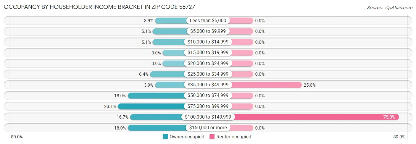 Occupancy by Householder Income Bracket in Zip Code 58727