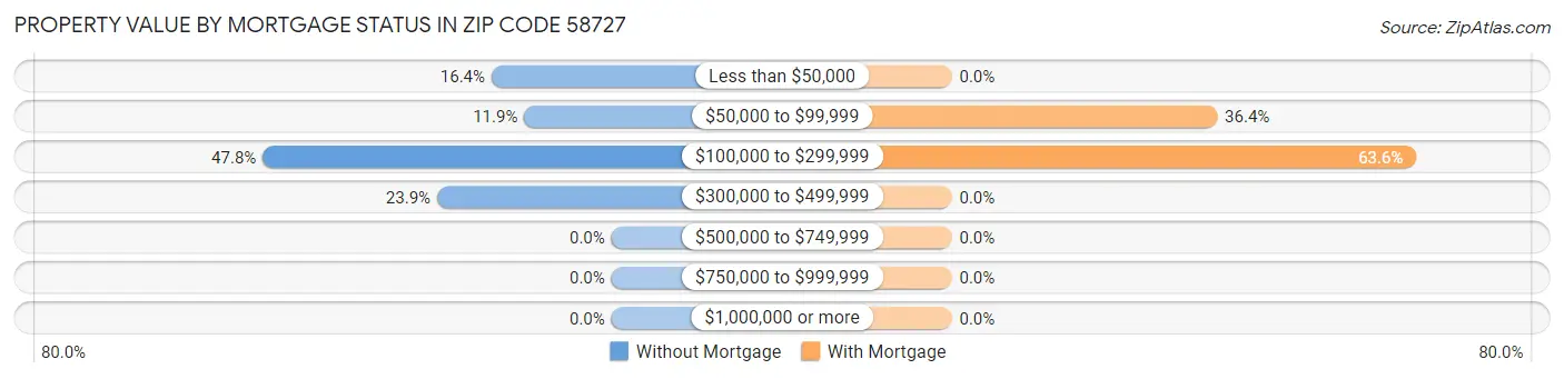 Property Value by Mortgage Status in Zip Code 58727