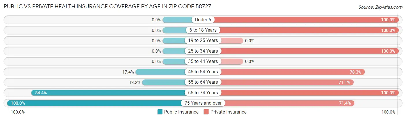 Public vs Private Health Insurance Coverage by Age in Zip Code 58727
