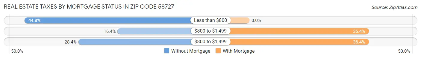 Real Estate Taxes by Mortgage Status in Zip Code 58727