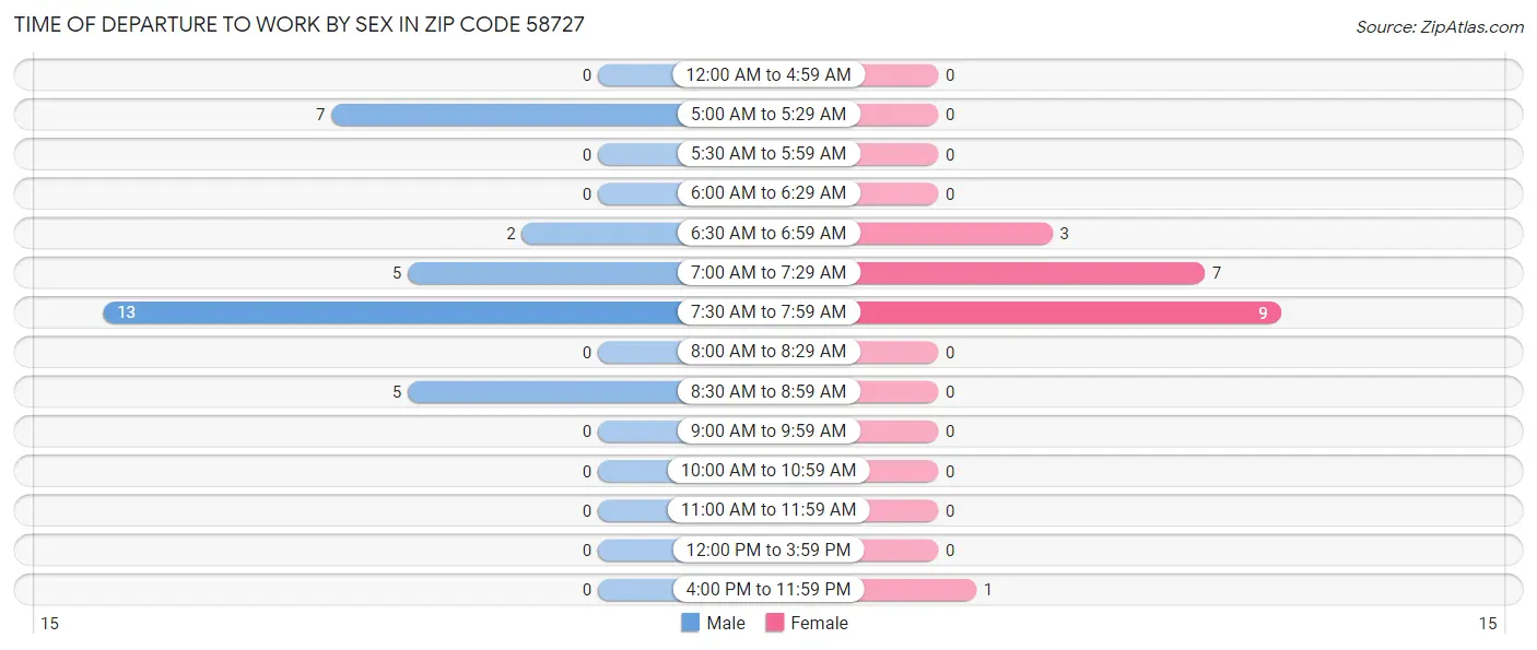 Time of Departure to Work by Sex in Zip Code 58727