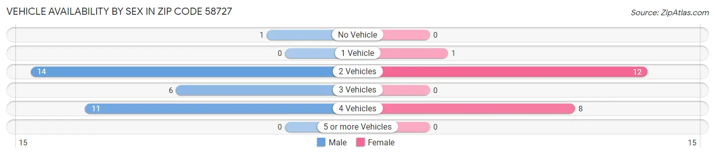 Vehicle Availability by Sex in Zip Code 58727