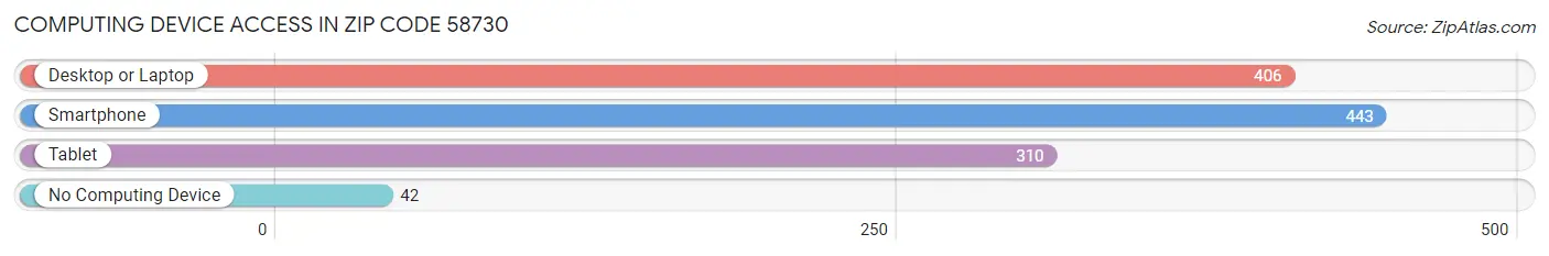 Computing Device Access in Zip Code 58730