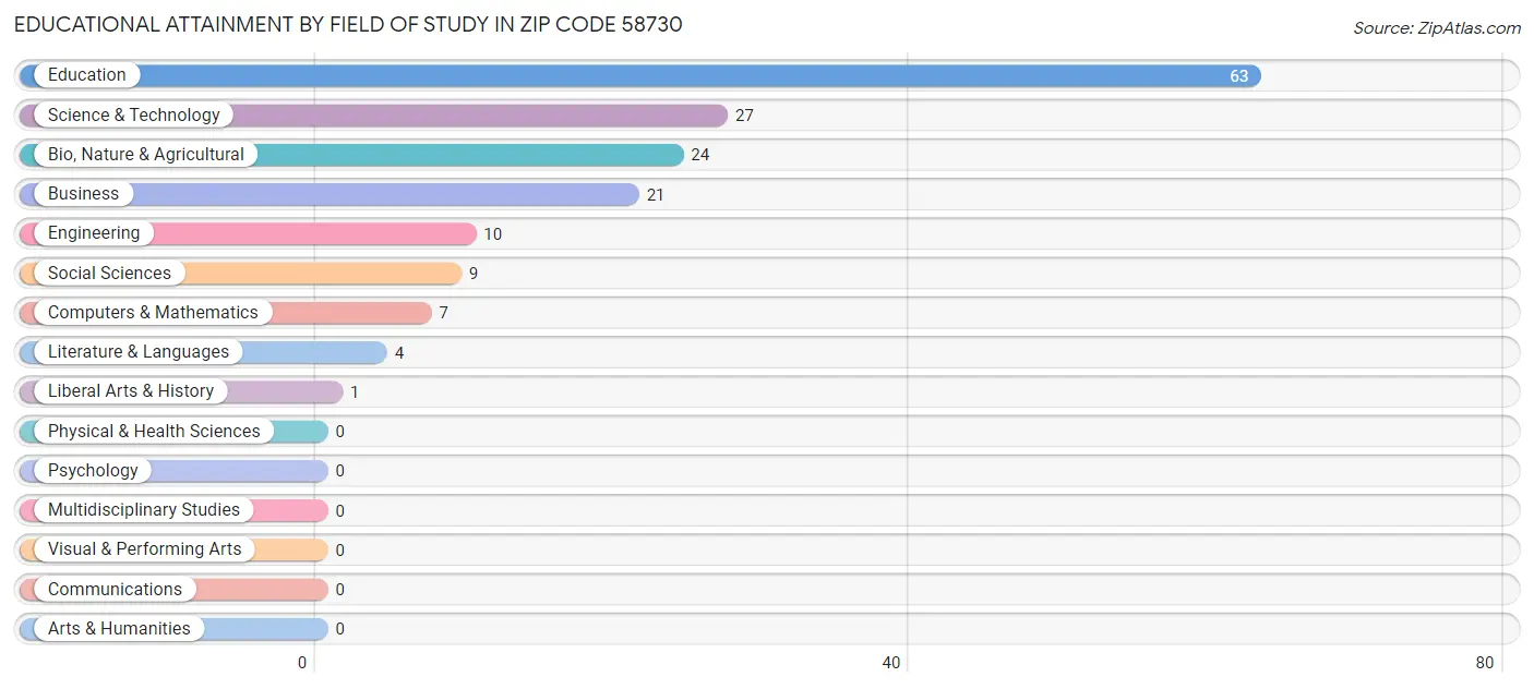 Educational Attainment by Field of Study in Zip Code 58730